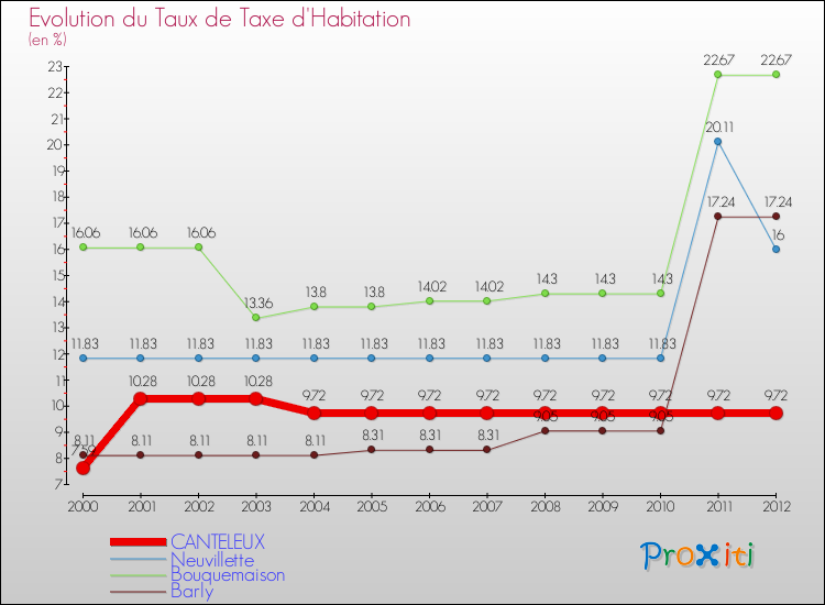 Evolution du taux de la taxe d'habitation pour CANTELEUX et les communes proches Comparaison des taux de la taxe d'habitation pour CANTELEUX et les communes voisines