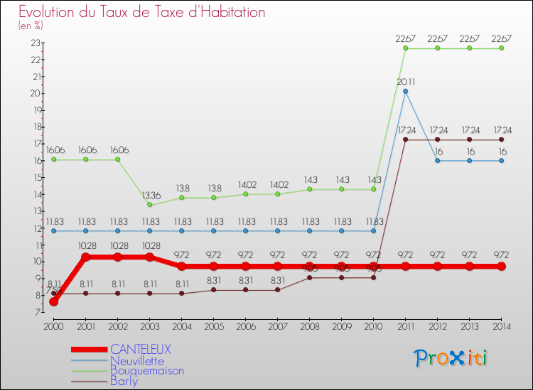 Evolution du taux de la taxe d'habitation pour CANTELEUX et les communes proches de 2000 à 2014 Comparaison des taux de la taxe d'habitation pour CANTELEUX et les communes voisines de 2000 à 2014