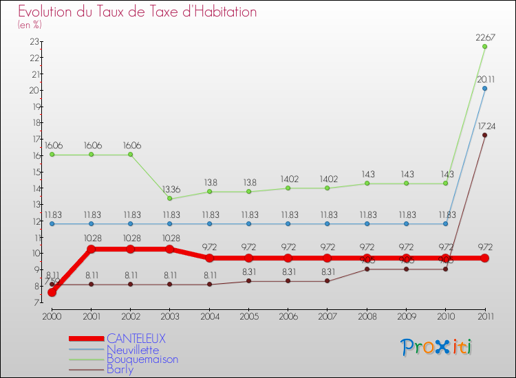 Evolution du taux de la taxe d'habitation pour CANTELEUX et les communes proches Comparaison des taux de la taxe d'habitation pour CANTELEUX et les communes voisines