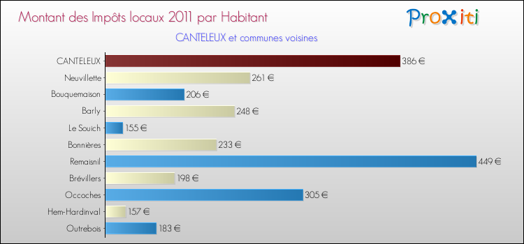 Montant des impôts locaux par Habitant pour CANTELEUX et les communes proches Comparaison des impôts locaux par habitant pour CANTELEUX et les communes voisines