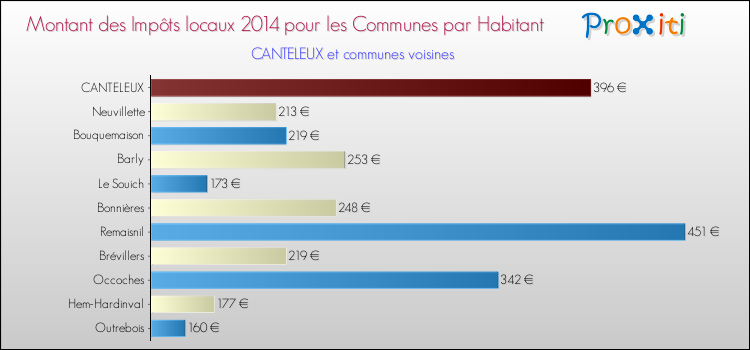 Montant des impôts locaux par Habitant pour CANTELEUX et les communes proches en 2014 Comparaison des impôts locaux par habitant pour CANTELEUX et les communes voisines en 2014