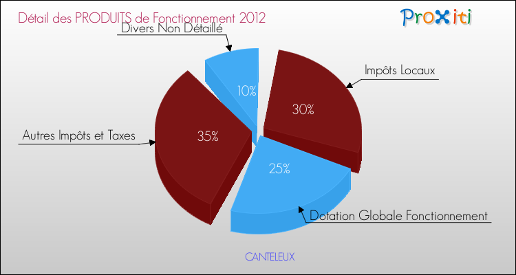 Décomposition du Budget de Fonctionnement 2012 de la commune de CANTELEUX Budget de Fonctionnement 2012 pour la commune de CANTELEUX