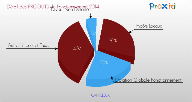 Décomposition du Budget de Fonctionnement 2014 de la commune de CANTELEUX Budget de Fonctionnement 2014 pour la commune de CANTELEUX