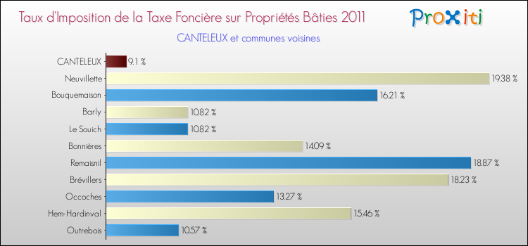 Taux d'imposition de la taxe foncière sur le bati 2011 pour CANTELEUX et les communes proches Comparaison des taux d'imposition de la taxe foncière sur le bati 2011 pour CANTELEUX et les communes voisines