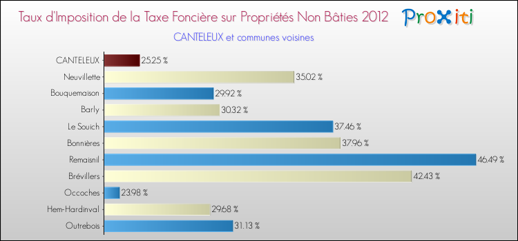 Taux d'imposition de la taxe foncière sur les immeubles et terrains non batis 2012 pour CANTELEUX et les communes proches Comparaison des taux d'imposition de la taxe foncière sur les immeubles et terrains non batis 2012 pour CANTELEUX et les communes voisines