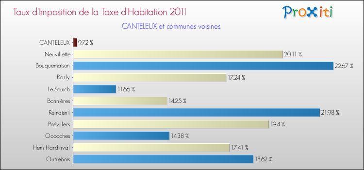 Taux d'imposition de la taxe d'habitation 2011 pour CANTELEUX et les communes proches Comparaison des taux d'imposition de la taxe d'habitation 2011 pour CANTELEUX et les communes voisines