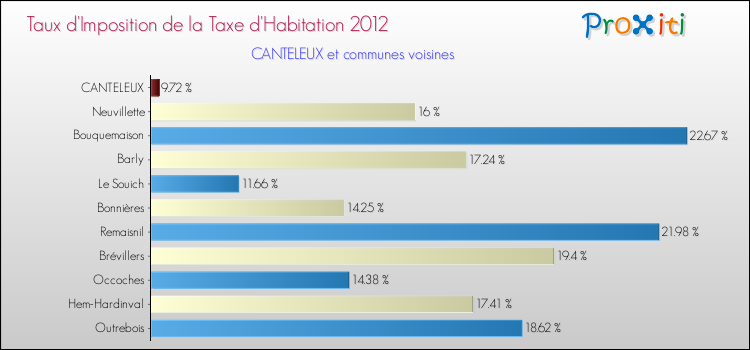 Taux d'imposition de la taxe d'habitation 2012 pour CANTELEUX et les communes proches Comparaison des taux d'imposition de la taxe d'habitation 2012 pour CANTELEUX et les communes voisines