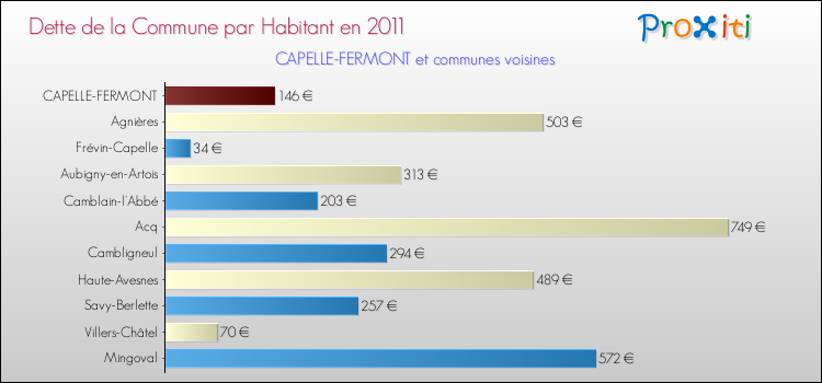 Dette par habitant de la commune en 2011 pour CAPELLE-FERMONT et les communes proches Comparaison de la dette par habitant de la commune en 2011 pour CAPELLE-FERMONT et les communes voisines