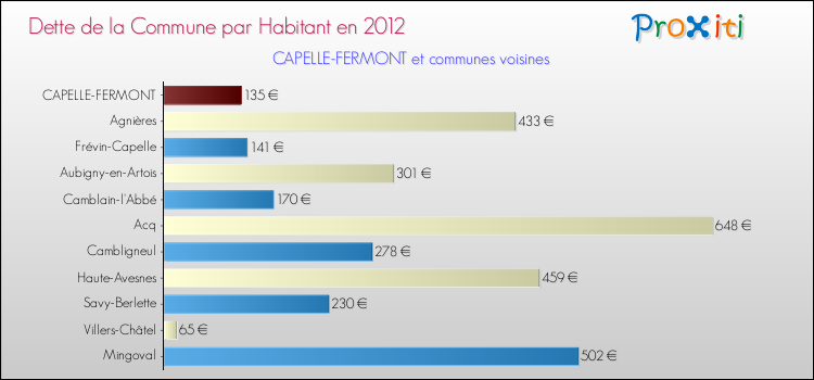Dette par habitant de la commune en 2012 pour CAPELLE-FERMONT et les communes proches Comparaison de la dette par habitant de la commune en 2012 pour CAPELLE-FERMONT et les communes voisines