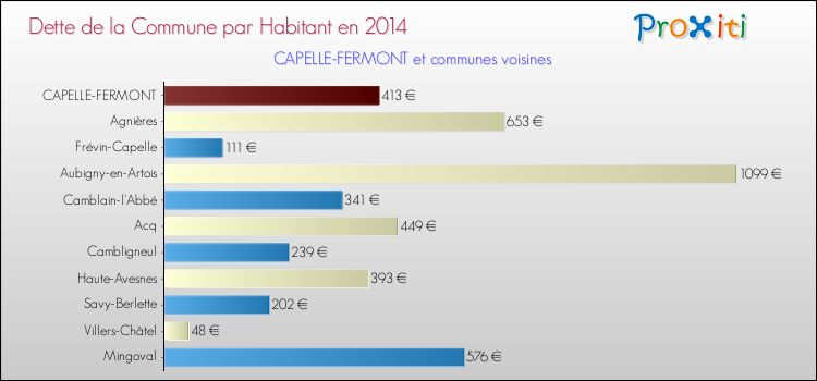 Dette par habitant de la commune en 2014 pour CAPELLE-FERMONT et les communes proches Comparaison de la dette par habitant de la commune en 2014 pour CAPELLE-FERMONT et les communes voisines