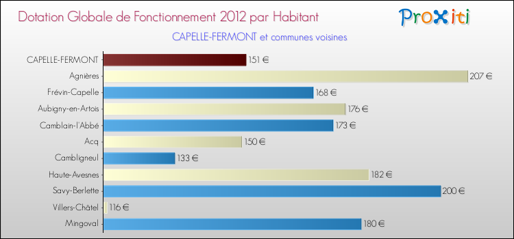 Montant des dotations globales de fonctionnement DGF par Habitant pour CAPELLE-FERMONT et les communes proches Comparaison des des dotations globales de fonctionnement DGF par habitant pour CAPELLE-FERMONT et les communes voisines
