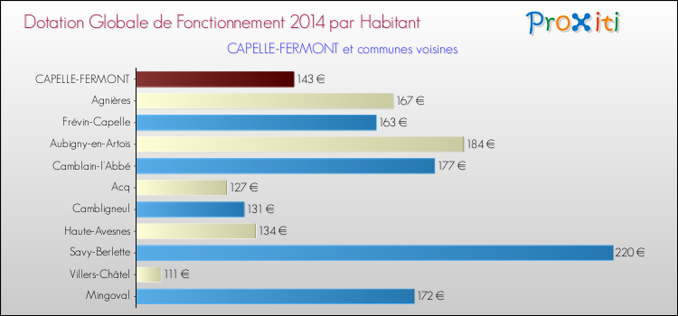 Montant des dotations globales de fonctionnement DGF par Habitant pour CAPELLE-FERMONT et les communes proches en 2014. Comparaison des des dotations globales de fonctionnement DGF par habitant pour CAPELLE-FERMONT et les communes voisines en 2014.