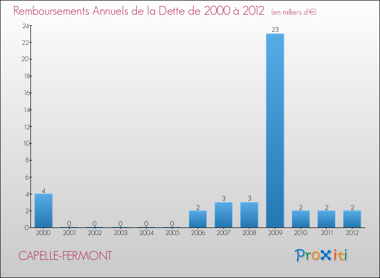 Evolution de l'annuité de la dette pour la commune de CAPELLE-FERMONT de 2000 à 2012 Annuités de la dette pour CAPELLE-FERMONT de 2000 à 2012