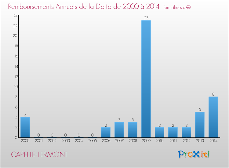 Evolution de l'annuité de la dette pour la commune de CAPELLE-FERMONT de 2000 à 2014 Annuités de la dette pour CAPELLE-FERMONT de 2000 à 2014