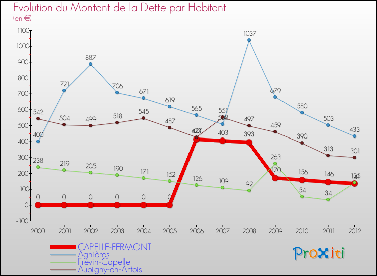 Evolution de la dette par habitant pour la commune de CAPELLE-FERMONT et les communes proches de 2000 à 2012 Comparaison de la dette par habitant pour CAPELLE-FERMONT et les communes voisines de 2000 à 2012