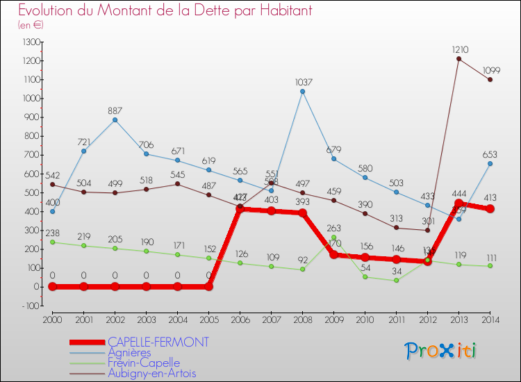 Evolution de la dette par habitant pour la commune de CAPELLE-FERMONT et les communes proches de 2000 à 2014 Comparaison de la dette par habitant pour CAPELLE-FERMONT et les communes voisines de 2000 à 2014