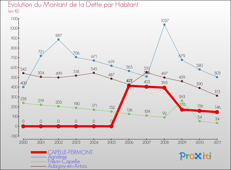 Evolution de la dette par habitant pour la commune de CAPELLE-FERMONT et les communes proches Comparaison de la dette par habitant pour CAPELLE-FERMONT et les communes voisines