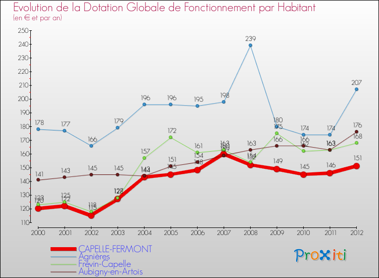 Evolution et montant de la dotation globale de fonctionnement par Habitant pour CAPELLE-FERMONT et les communes proches Comparaison des dotations globales de fonctionnement par habitant pour CAPELLE-FERMONT et les communes voisines