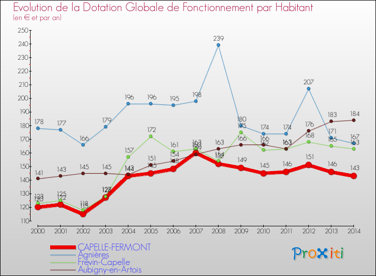 Evolution et montant de la dotation globale de fonctionnement par Habitant pour CAPELLE-FERMONT et les communes proches de 2000 à 2014. Comparaison des dotations globales de fonctionnement par habitant pour CAPELLE-FERMONT et les communes voisines de 2000 à 2014.