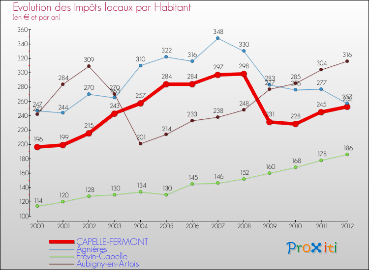 Evolution et montant des impôts locaux par Habitant pour CAPELLE-FERMONT et les communes proches Comparaison des impôts locaux par habitant pour CAPELLE-FERMONT et les communes voisines