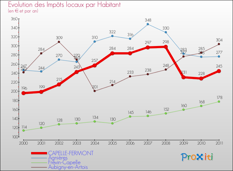 Evolution et montant des impôts locaux par Habitant pour CAPELLE-FERMONT et les communes proches Comparaison des impôts locaux par habitant pour CAPELLE-FERMONT et les communes voisines