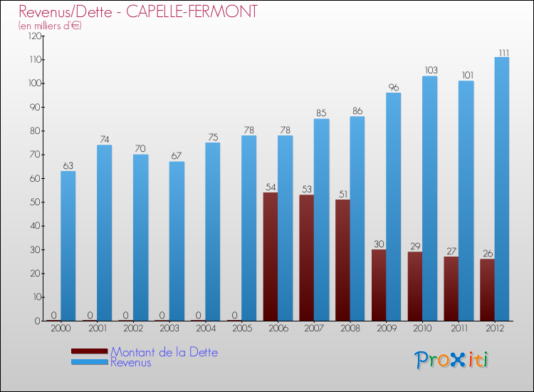 Evolution comparée de la dette et des revenus pour la commune de CAPELLE-FERMONT de 2000 à 2012 Comparaison de la dette et des revenus pour CAPELLE-FERMONT de 2000 à 2012