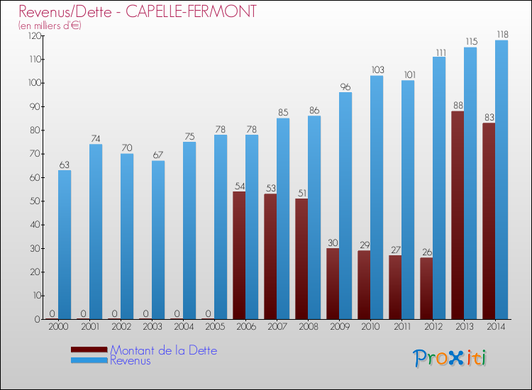 Evolution comparée de la dette et des revenus pour la commune de CAPELLE-FERMONT de 2000 à 2014 Comparaison de la dette et des revenus pour CAPELLE-FERMONT de 2000 à 2014