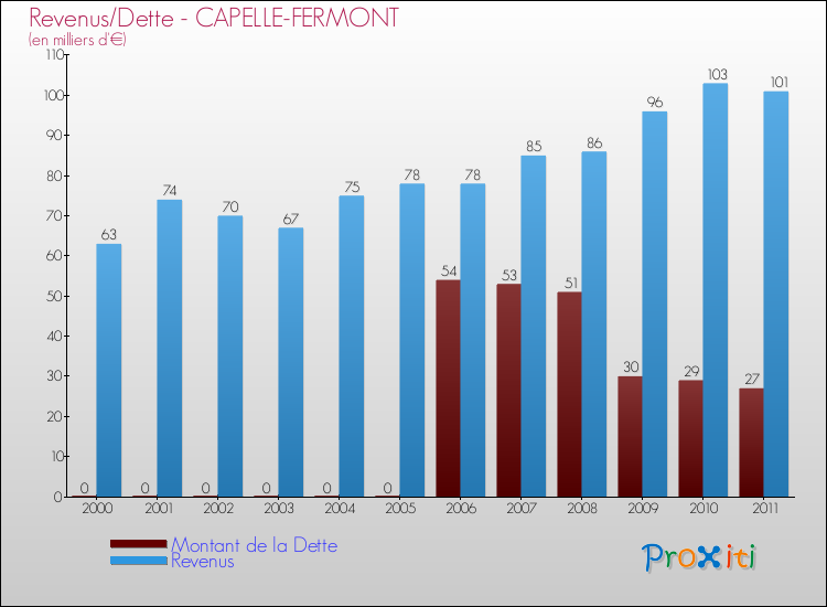 Evolution comparée de la dette et des revenus pour la commune de CAPELLE-FERMONT de 2000 à 2011 Comparaison de la dette et des revenus pour CAPELLE-FERMONT de 2000 à 2011