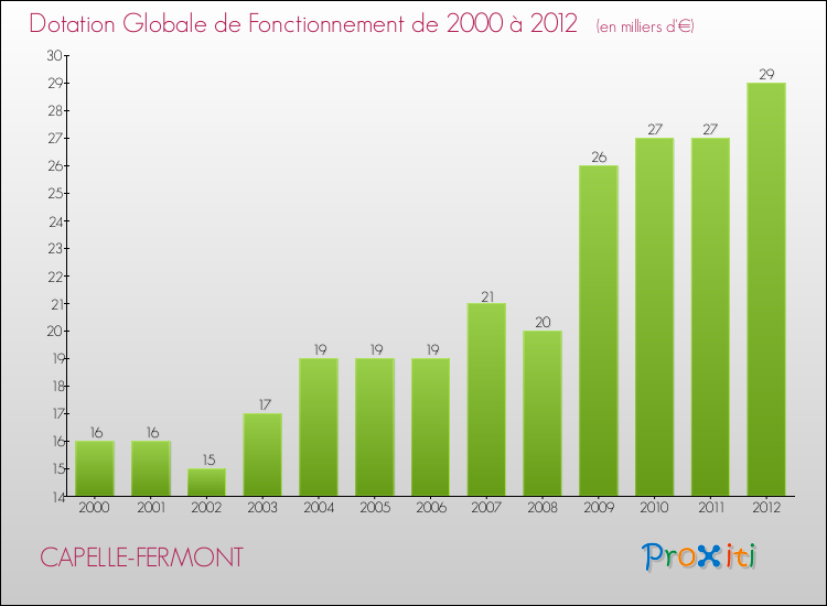 Evolution du montant de la Dotation Globale de Fonctionnement pour la commune de CAPELLE-FERMONT de 2000 à 2012 Evolution du montant de la Dotation Globale de Fonctionnement pour CAPELLE-FERMONT de 2000 à 2012