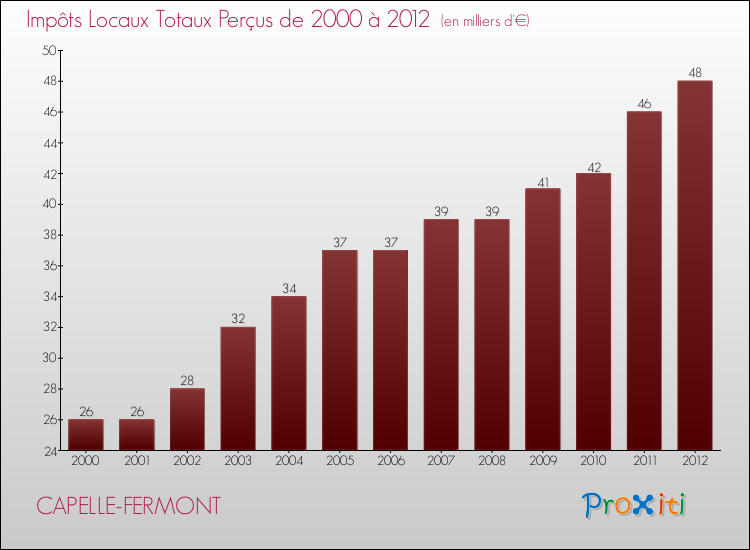 Evolution des Impôts Locaux pour la commune de CAPELLE-FERMONT de 2000 à 2012 Evolution des Impôts Locaux pour CAPELLE-FERMONT de 2000 à 2012