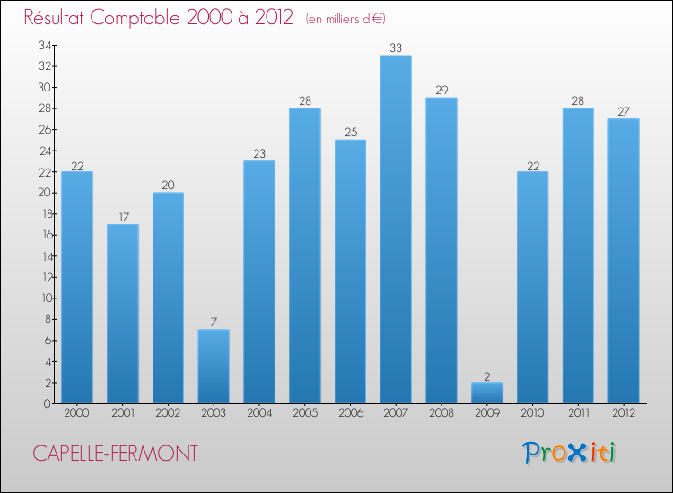 Evolution du résultat comptable pour la commune de CAPELLE-FERMONT de 2000 à 2012 Evolution du résultat comptable pour CAPELLE-FERMONT de 2000 à 2012