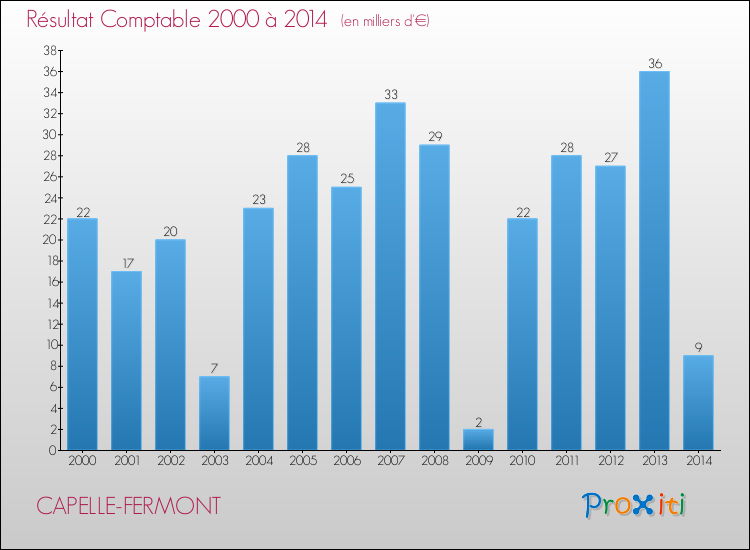 Evolution du résultat comptable pour la commune de CAPELLE-FERMONT de 2000 à 2014 Evolution du résultat comptable pour CAPELLE-FERMONT de 2000 à 2014