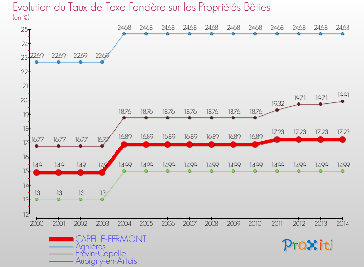 Evolution du taux de la taxe foncière sur le bati pour CAPELLE-FERMONT et les communes proches de 2000 à 2014 Comparaison des taux de taxe foncière sur le bati pour CAPELLE-FERMONT et les communes voisines de 2000 à 2014
