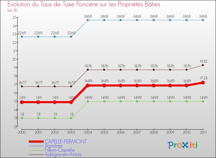 Evolution du taux de la taxe foncière sur le bati pour CAPELLE-FERMONT et les communes proches Comparaison des taux de taxe foncière sur le bati pour CAPELLE-FERMONT et les communes voisines