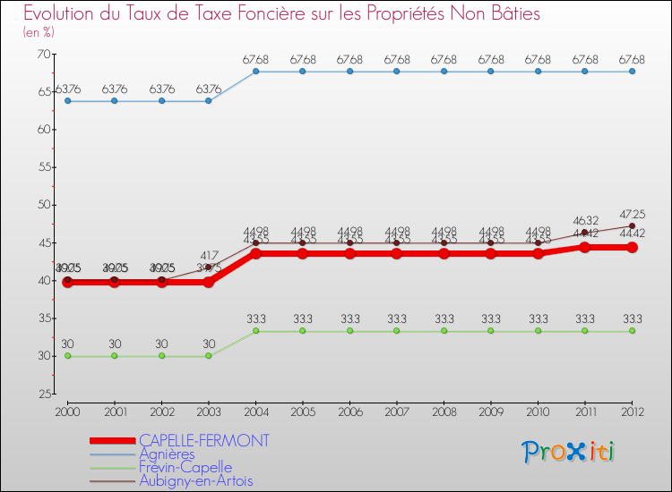 Evolution du taux de la taxe foncière sur les immeubles et terrains non batis pour CAPELLE-FERMONT et les communes proches de 2000 à 2012 Comparaison des taux de la taxe foncière sur les immeubles et terrains non batis pour CAPELLE-FERMONT et les communes voisines de 2000 à 2012