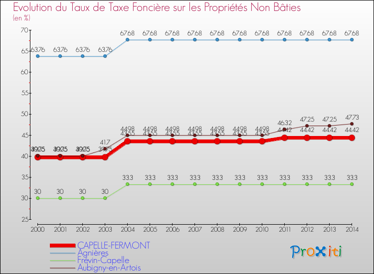 Evolution du taux de la taxe foncière sur les immeubles et terrains non batis pour CAPELLE-FERMONT et les communes proches de 2000 à 2014 Comparaison des taux de la taxe foncière sur les immeubles et terrains non batis pour CAPELLE-FERMONT et les communes voisines de 2000 à 2014