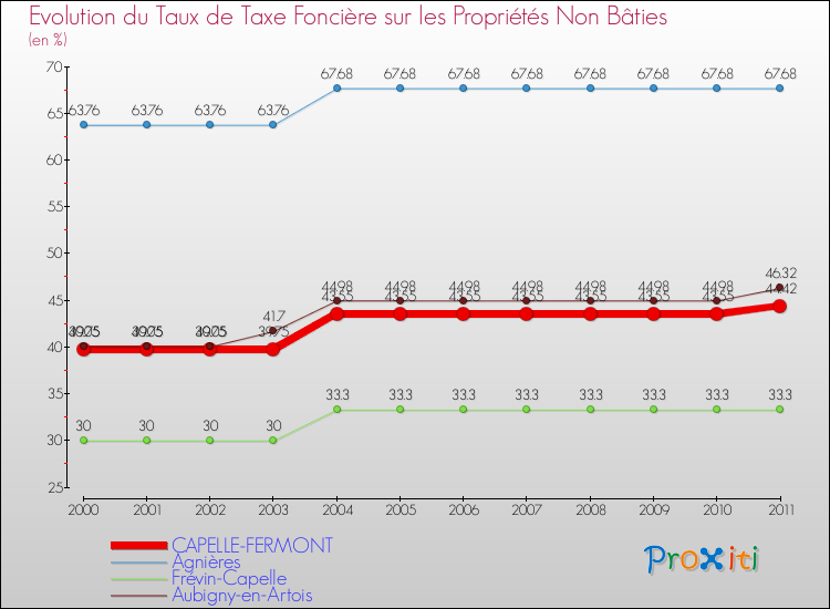 Evolution du taux de la taxe foncière sur les immeubles et terrains non batis pour CAPELLE-FERMONT et les communes proches Comparaison des taux de la taxe foncière sur les immeubles et terrains non batis pour CAPELLE-FERMONT et les communes voisines