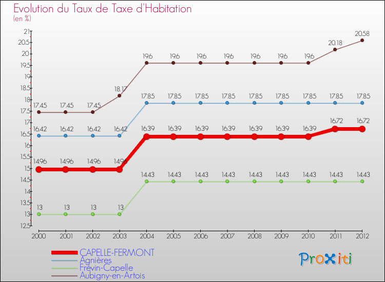 Evolution du taux de la taxe d'habitation pour CAPELLE-FERMONT et les communes proches Comparaison des taux de la taxe d'habitation pour CAPELLE-FERMONT et les communes voisines