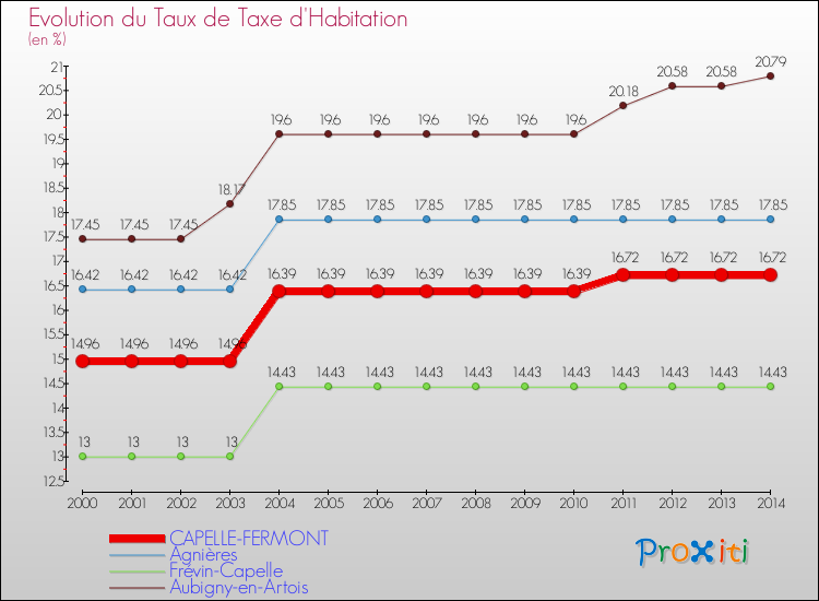 Evolution du taux de la taxe d'habitation pour CAPELLE-FERMONT et les communes proches de 2000 à 2014 Comparaison des taux de la taxe d'habitation pour CAPELLE-FERMONT et les communes voisines de 2000 à 2014