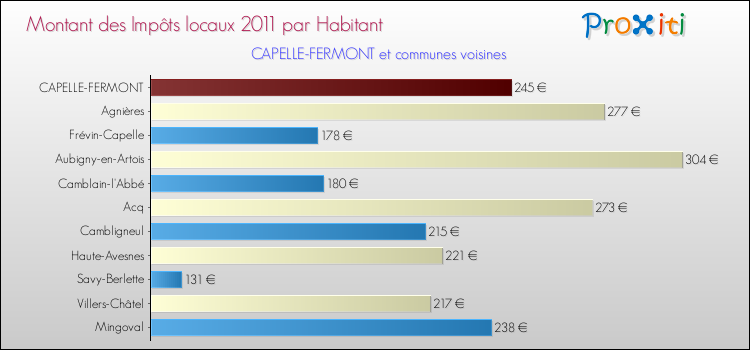 Montant des impôts locaux par Habitant pour CAPELLE-FERMONT et les communes proches Comparaison des impôts locaux par habitant pour CAPELLE-FERMONT et les communes voisines