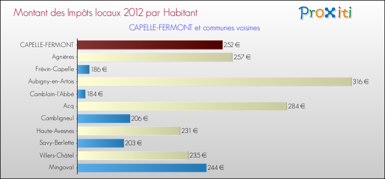 Montant des impôts locaux par Habitant pour CAPELLE-FERMONT et les communes proches Comparaison des impôts locaux par habitant pour CAPELLE-FERMONT et les communes voisines