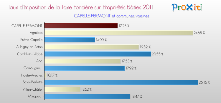 Taux d'imposition de la taxe foncière sur le bati 2011 pour CAPELLE-FERMONT et les communes proches Comparaison des taux d'imposition de la taxe foncière sur le bati 2011 pour CAPELLE-FERMONT et les communes voisines