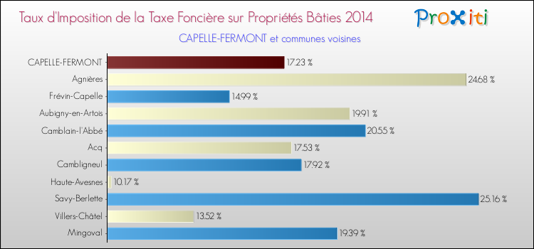 Taux d'imposition de la taxe foncière sur le bati 2014 pour CAPELLE-FERMONT et les communes proches Comparaison des taux d'imposition de la taxe foncière sur le bati 2014 pour CAPELLE-FERMONT et les communes voisines