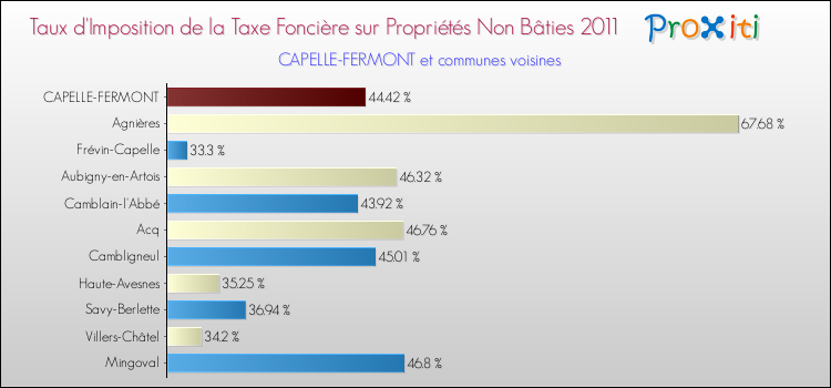Taux d'imposition de la taxe foncière sur les immeubles et terrains non batis 2011 pour CAPELLE-FERMONT et les communes proches Comparaison des taux d'imposition de la taxe foncière sur les immeubles et terrains non batis 2011 pour CAPELLE-FERMONT et les communes voisines