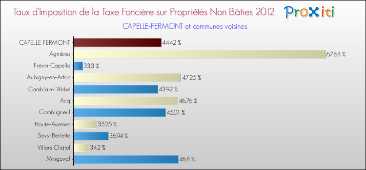 Taux d'imposition de la taxe foncière sur les immeubles et terrains non batis 2012 pour CAPELLE-FERMONT et les communes proches Comparaison des taux d'imposition de la taxe foncière sur les immeubles et terrains non batis 2012 pour CAPELLE-FERMONT et les communes voisines