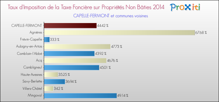 Taux d'imposition de la taxe foncière sur les immeubles et terrains non batis 2014 pour CAPELLE-FERMONT et les communes proches Comparaison des taux d'imposition de la taxe foncière sur les immeubles et terrains non batis 2014 pour CAPELLE-FERMONT et les communes voisines
