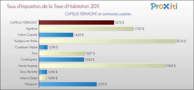 Taux d'imposition de la taxe d'habitation 2011 pour CAPELLE-FERMONT et les communes proches Comparaison des taux d'imposition de la taxe d'habitation 2011 pour CAPELLE-FERMONT et les communes voisines