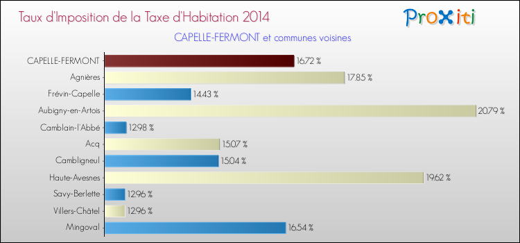 Taux d'imposition de la taxe d'habitation 2014 pour CAPELLE-FERMONT et les communes proches Comparaison des taux d'imposition de la taxe d'habitation 2014 pour CAPELLE-FERMONT et les communes voisines