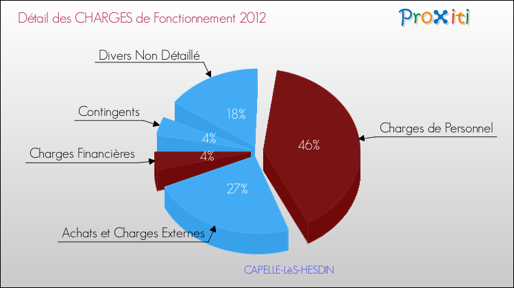 Décomposition des Charges de Fonctionnement 2012 de la commune de CAPELLE-LèS-HESDIN Charges de Fonctionnement 2012 pour la commune de CAPELLE-LèS-HESDIN