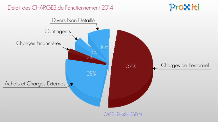 Décomposition des Charges de Fonctionnement 2014 de la commune de CAPELLE-LèS-HESDIN Charges de Fonctionnement 2014 pour la commune de CAPELLE-LèS-HESDIN